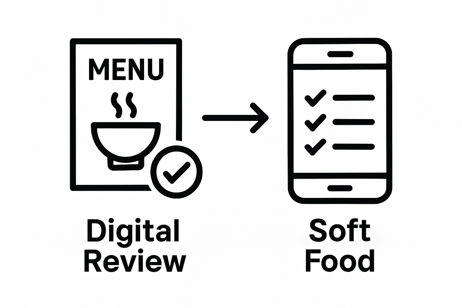 Infographic with menu and phone icons showing steps for braces-friendly restaurant and menu selection