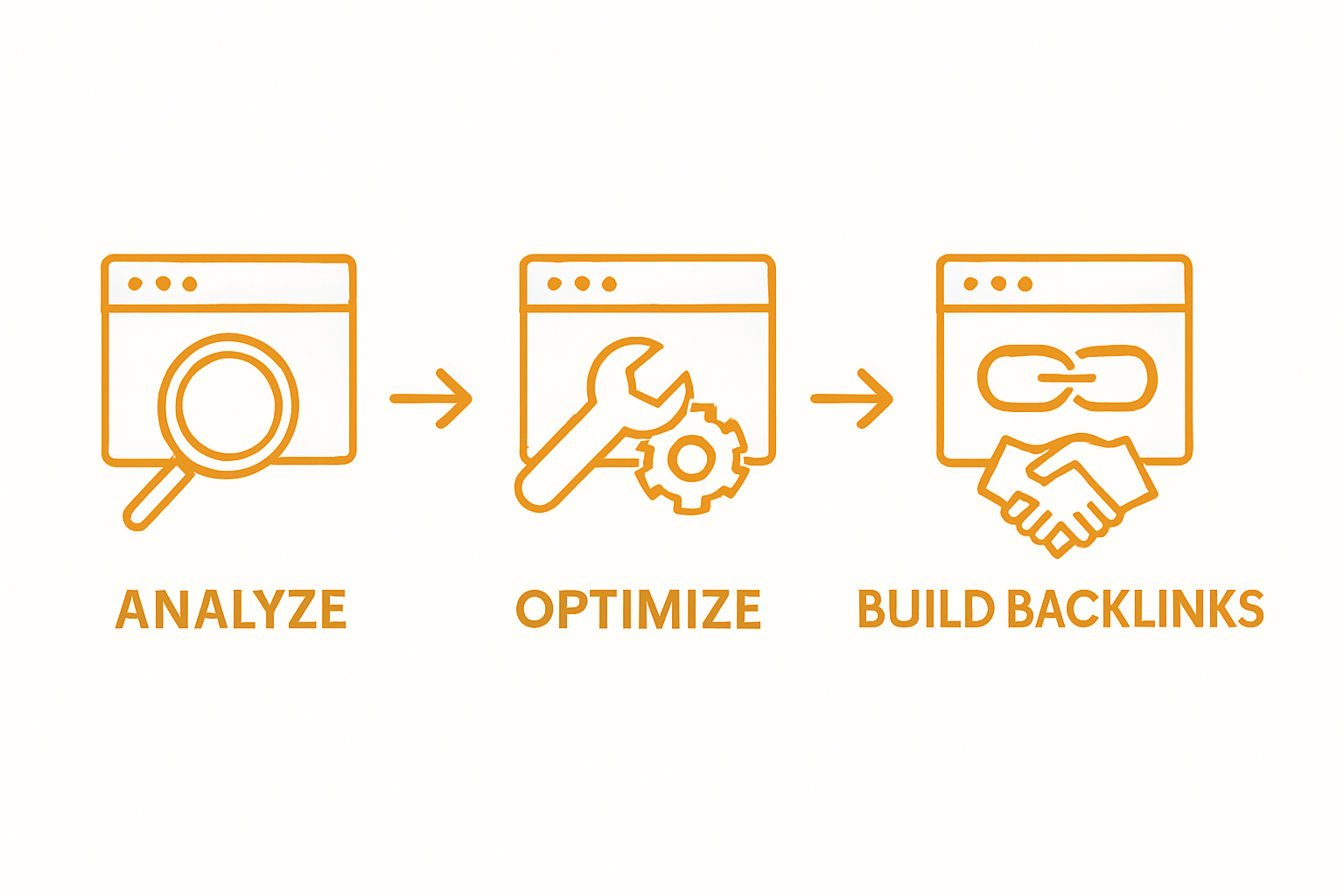 3-step infographic: analyze, optimize, build backlinks