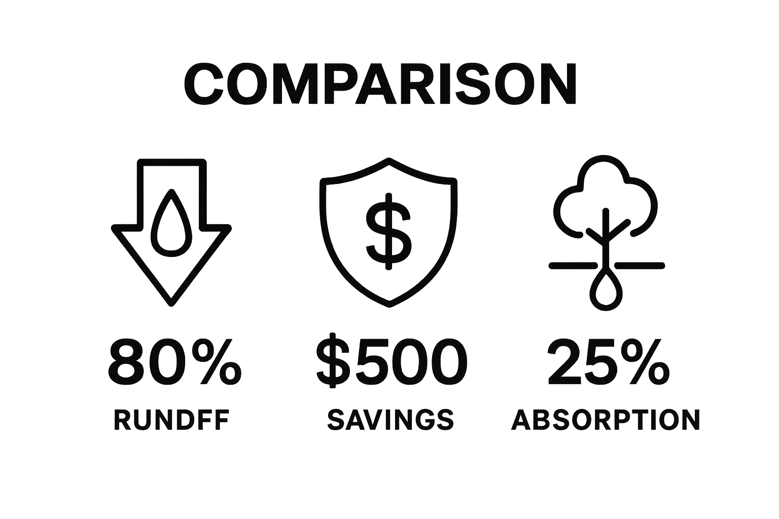 Three flood control landscaping key stats visualized with icons