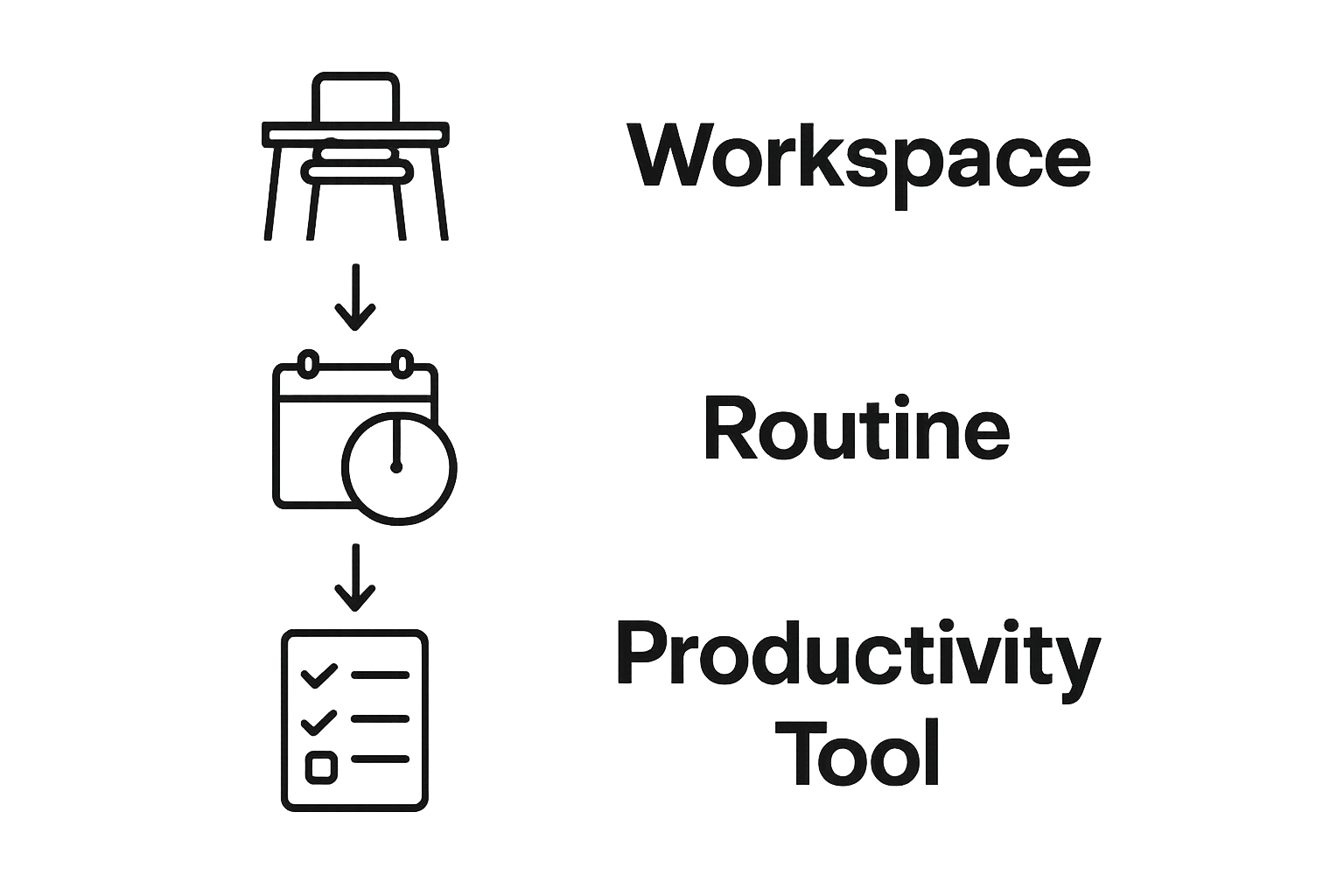 Three-step work from home process infographic: workspace, routine, tools