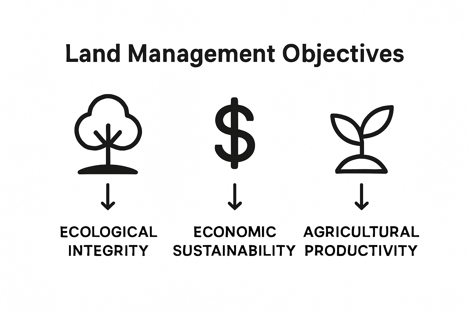 Icons showing three key land management objectives