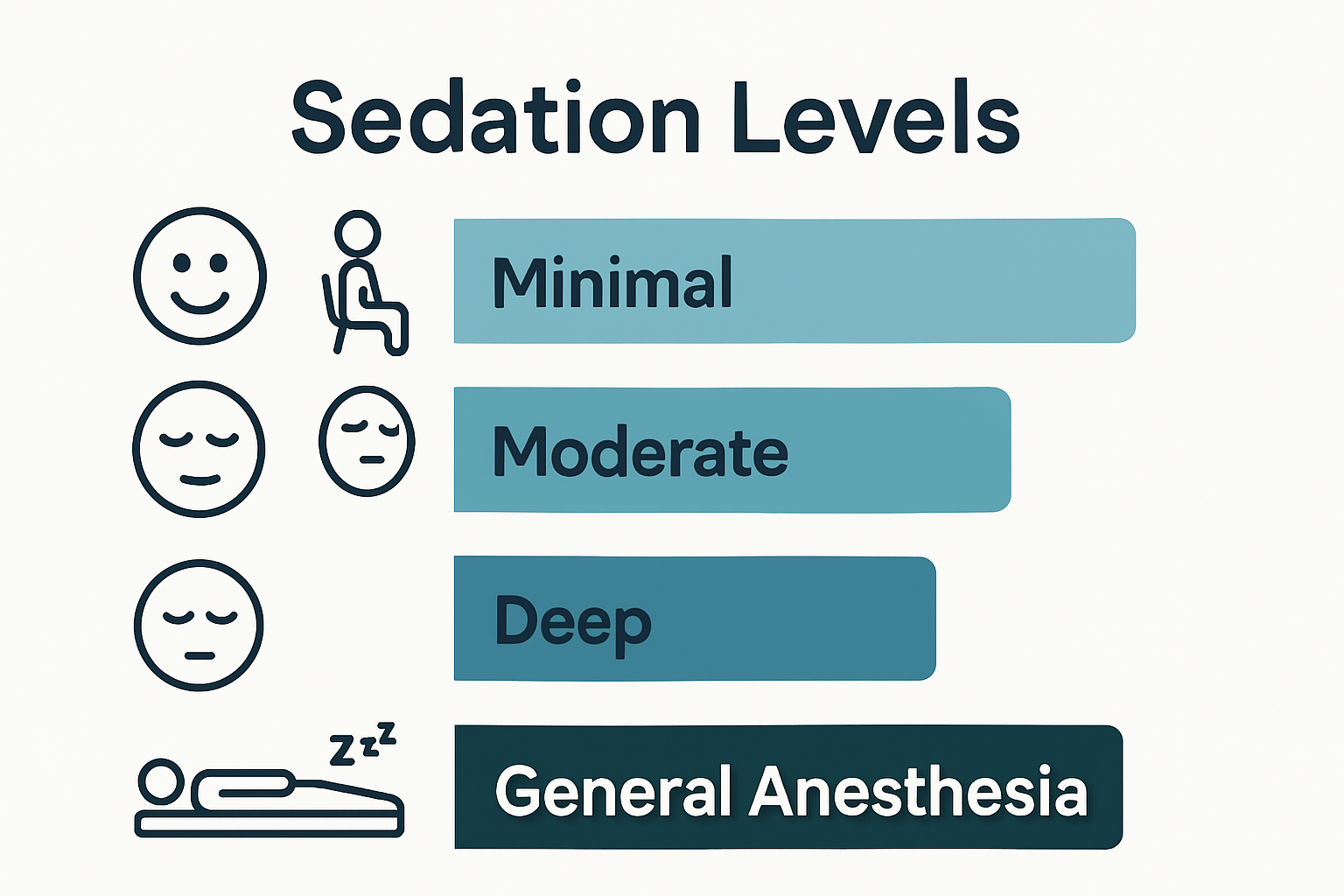 Infographic showing four types of dental sedation with icons for each level