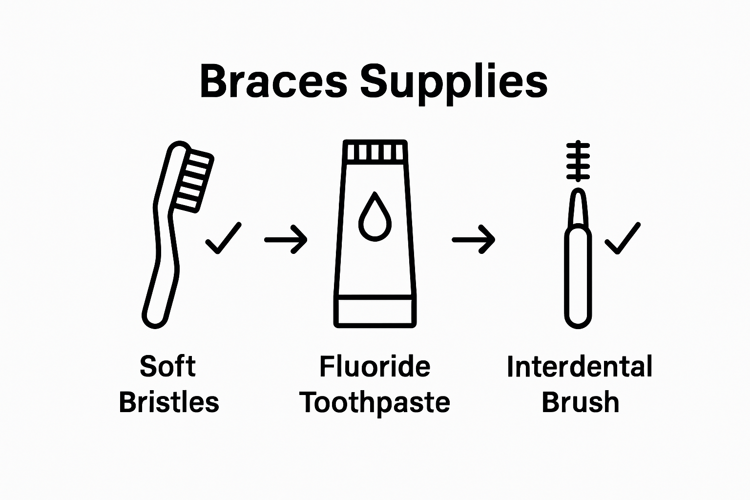 Checklist of essential tools for brushing with braces