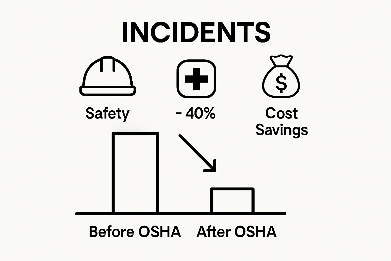 Infographic showing before and after OSHA impact with icons and statistics