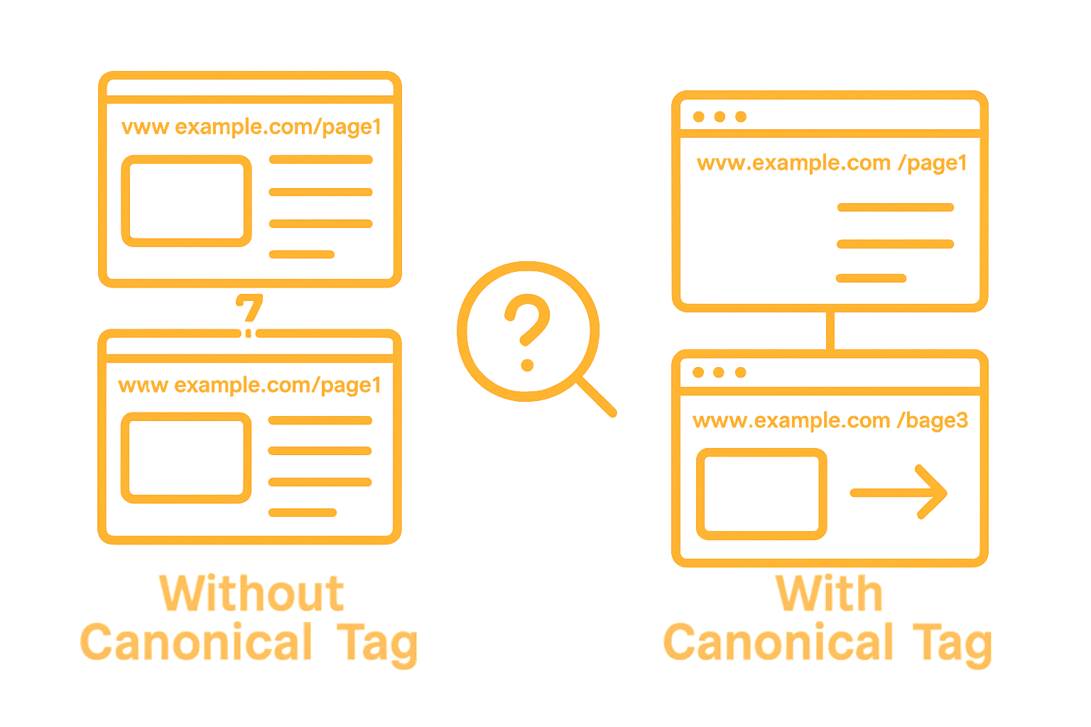 Infographic comparing web pages with and without canonical tags