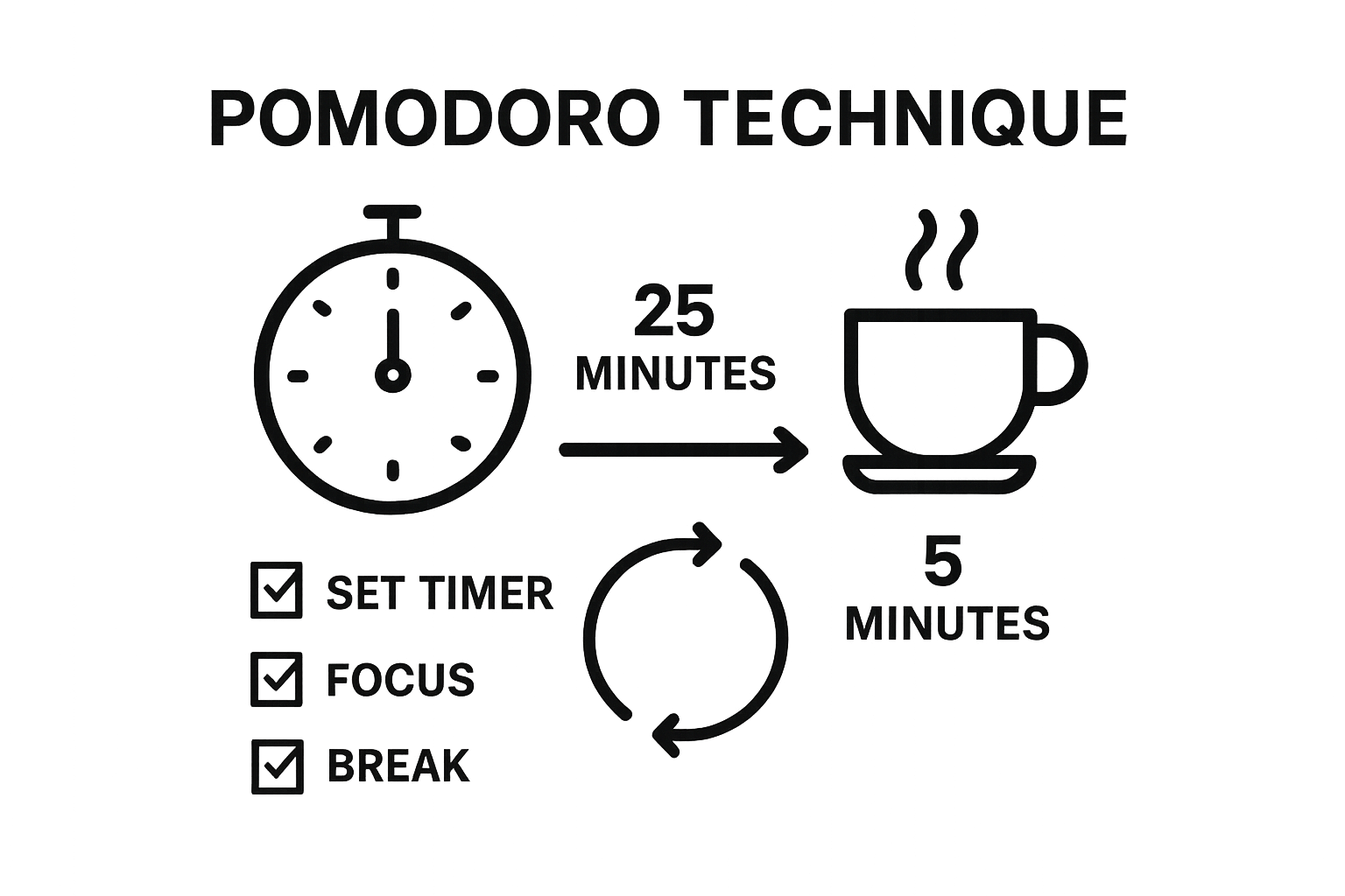 Infographic visualizing Pomodoro Technique steps