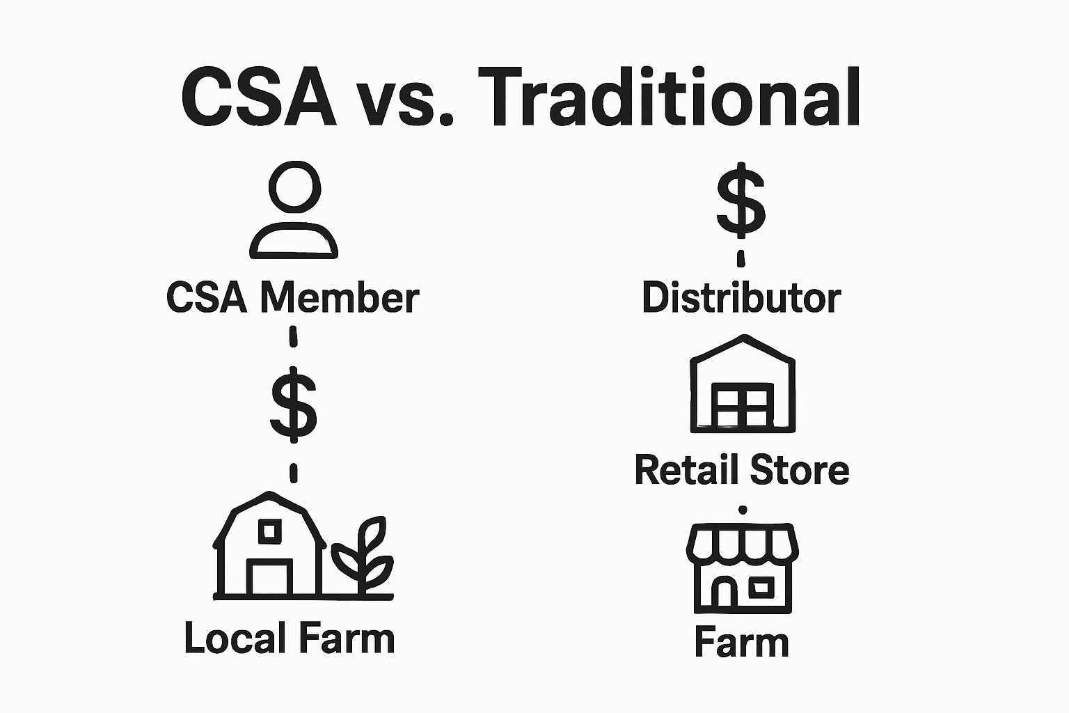 CSA financial model versus traditional supply chain