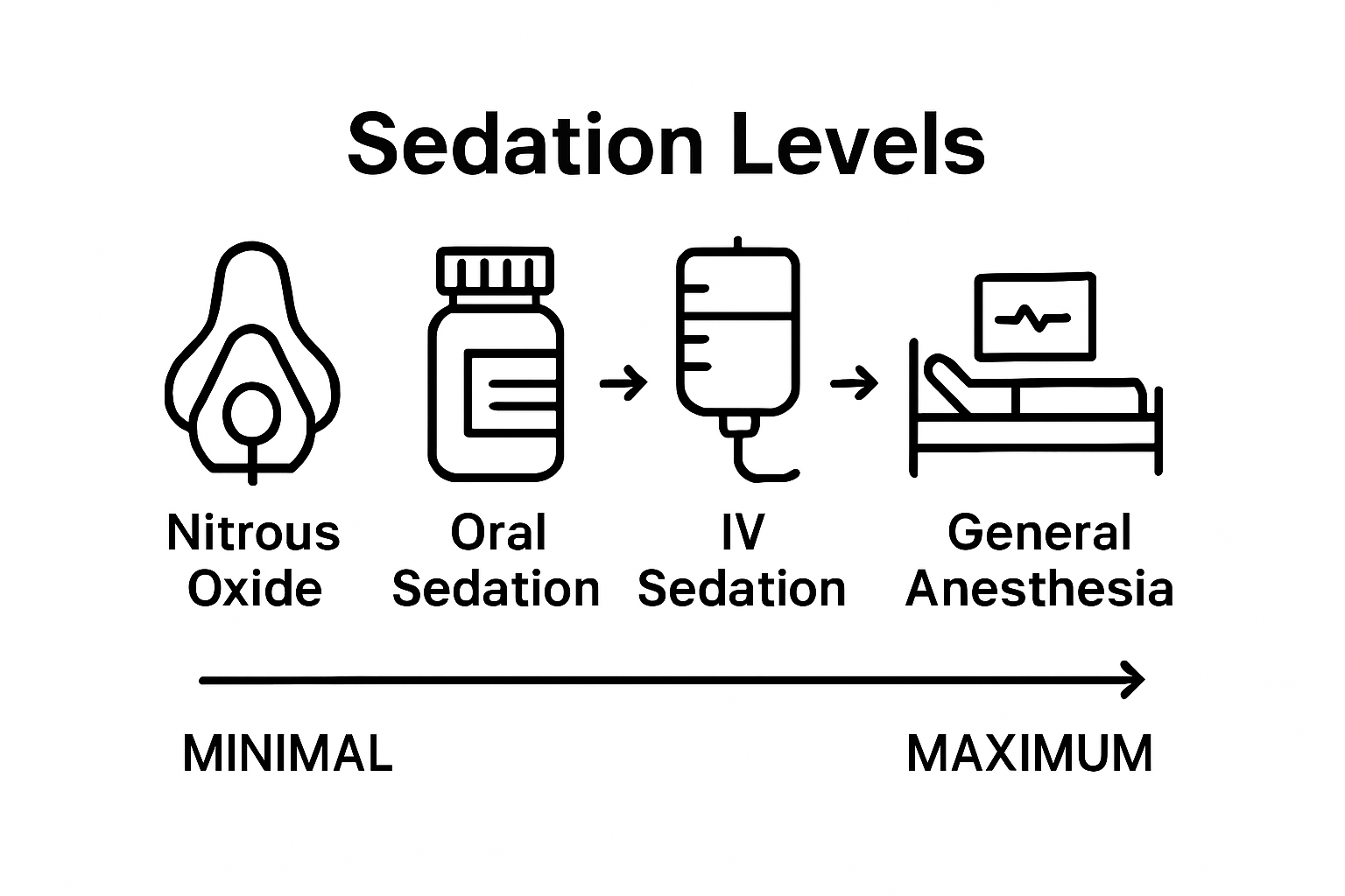 Simple infographic showing main types of dental sedation