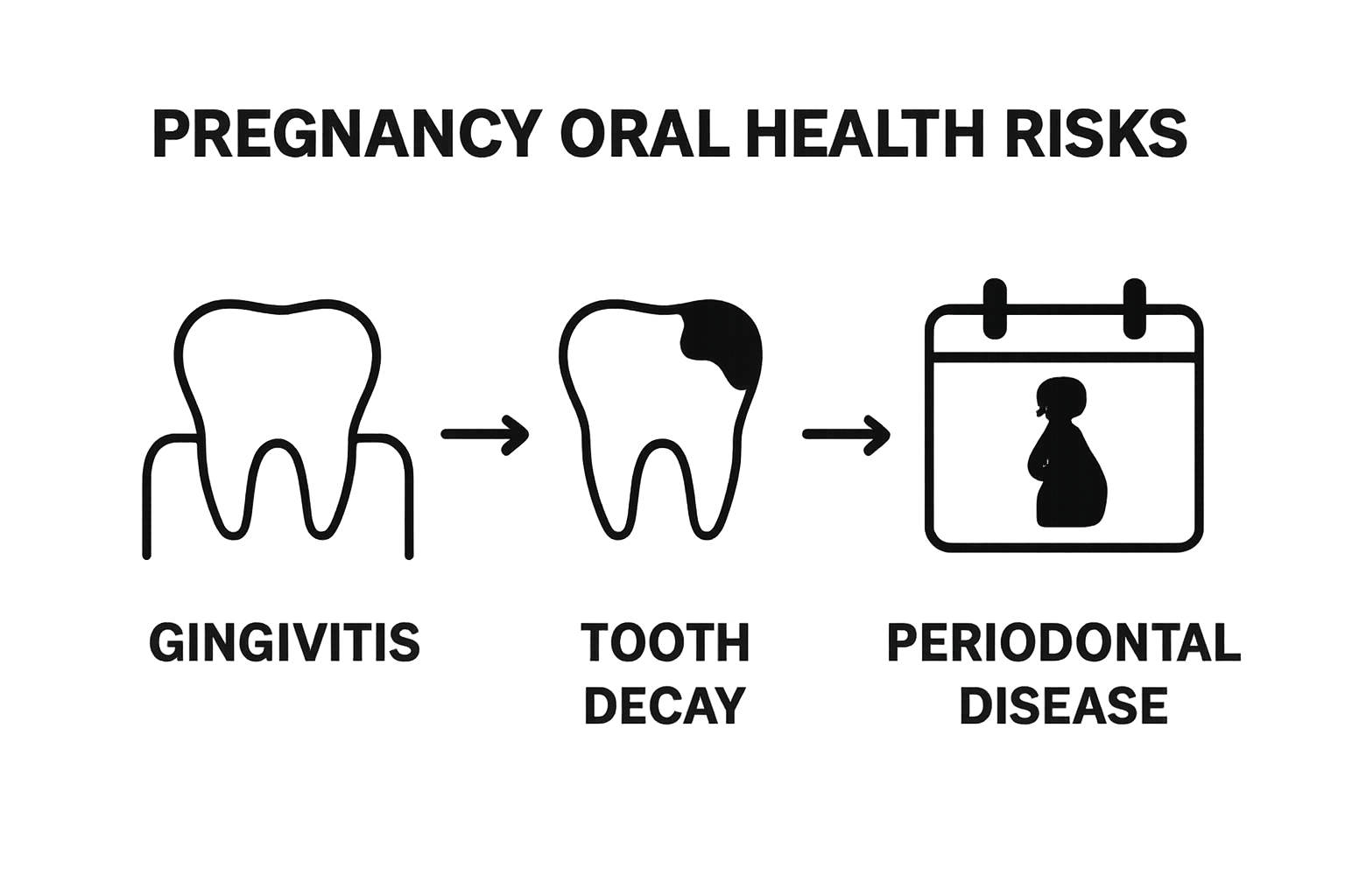 Infographic showing top 3 pregnancy oral health risks visually