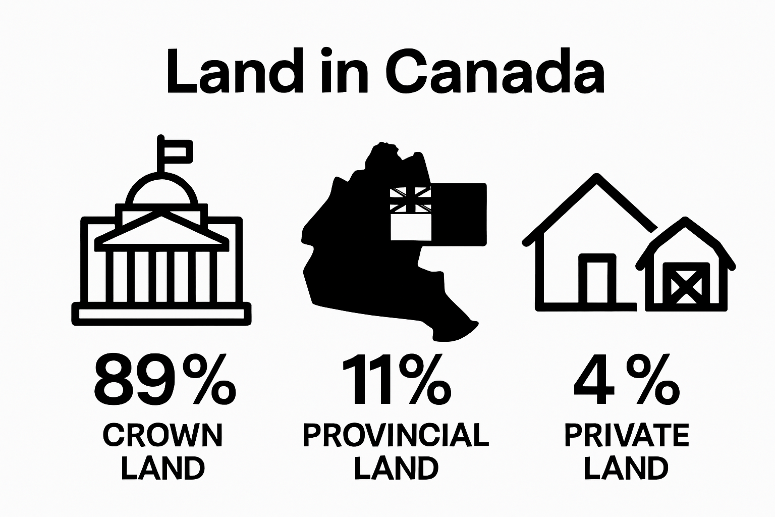 Infographic comparing Crown, provincial, and private land in Canada