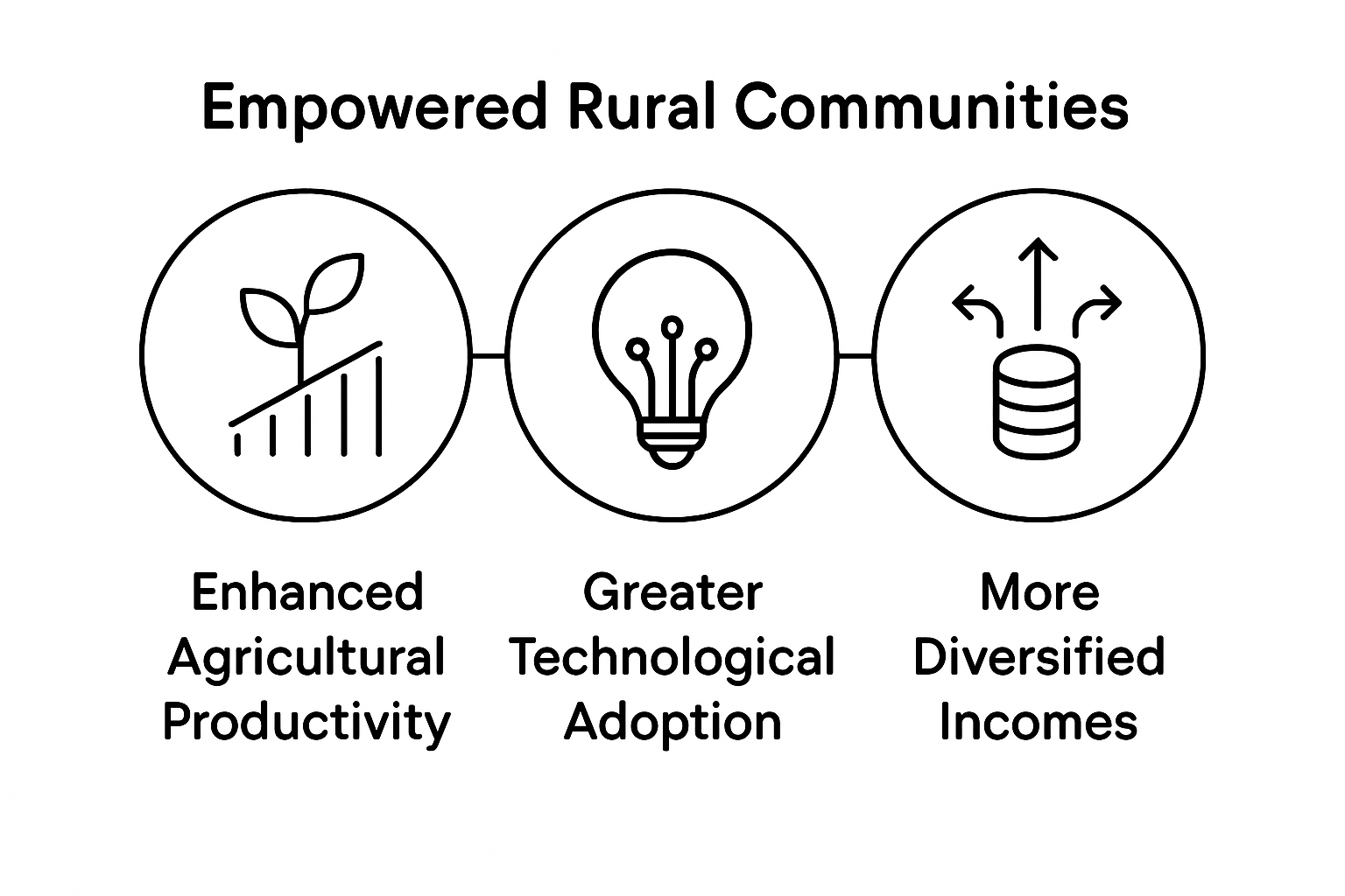 Infographic showing three main economic benefits of rural empowerment
