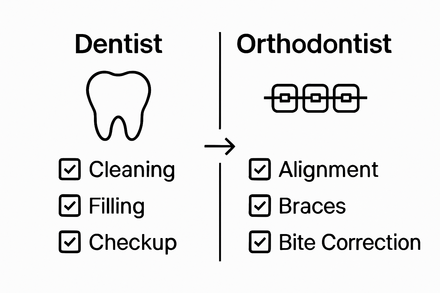 Dentist vs Orthodontist simple comparison visual