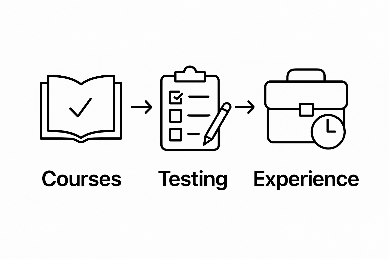 Infographic of recertification requirements: courses, tests, experience