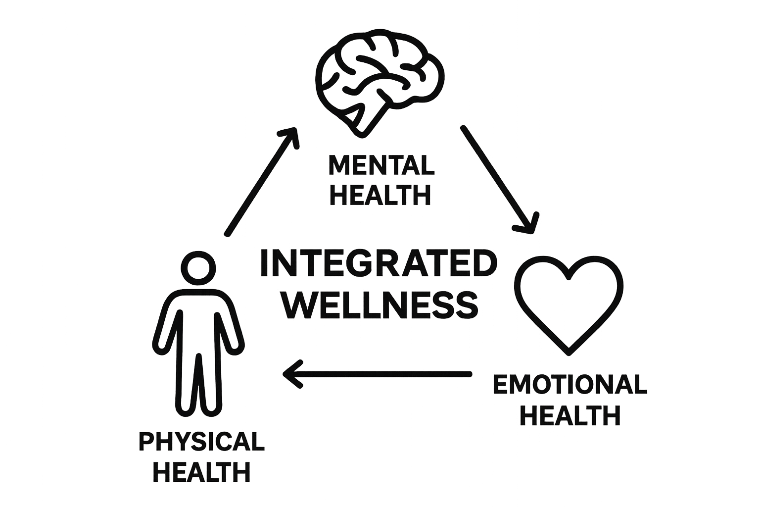 Linked icons showing mental, emotional, physical health integration