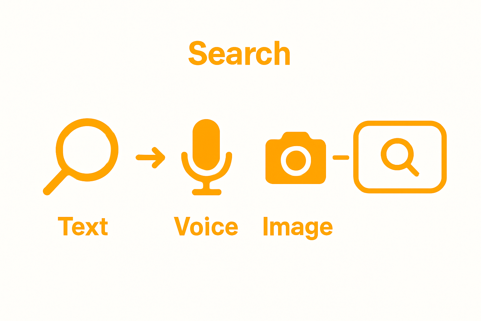 Comparison of text, voice, and image search methods