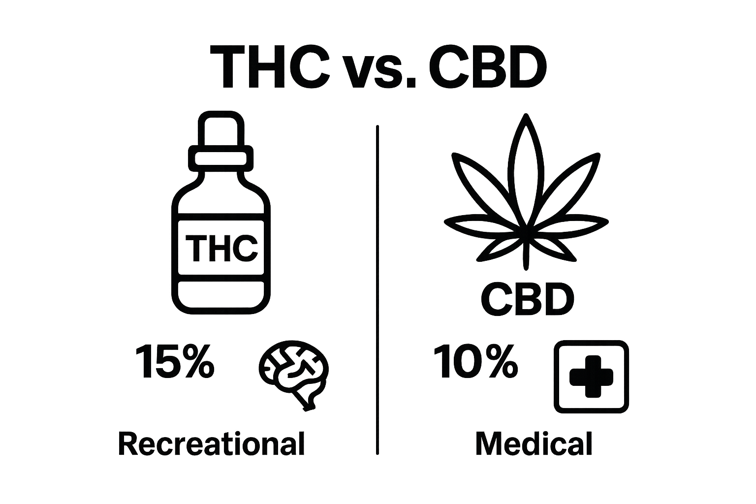 Infographic comparing THC and CBD potency and effects