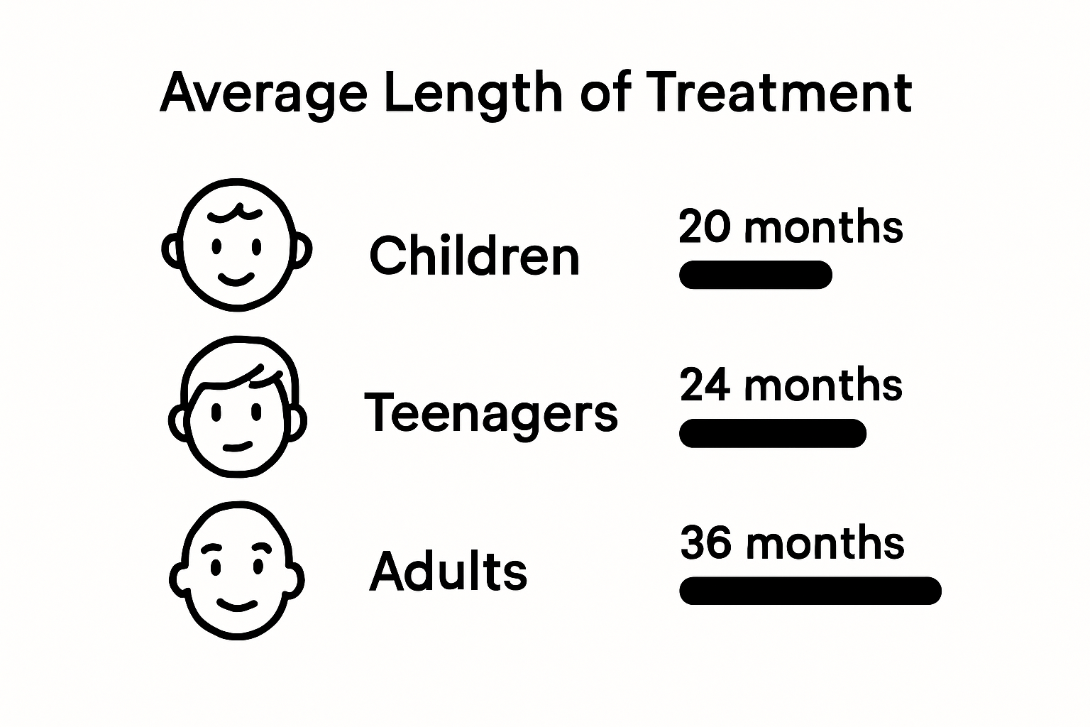 Braces treatment times comparison by age group