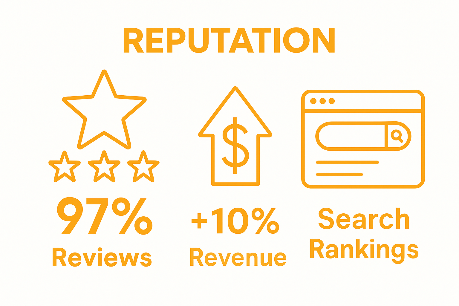 Infographic showing three stats: trust in reviews, revenue lift per star, and improved search ranking from positive reputation