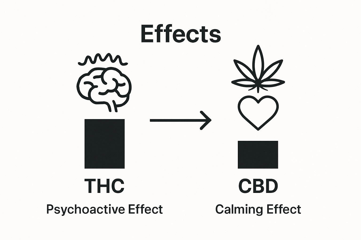 Simple THC vs CBD effects comparison infographic