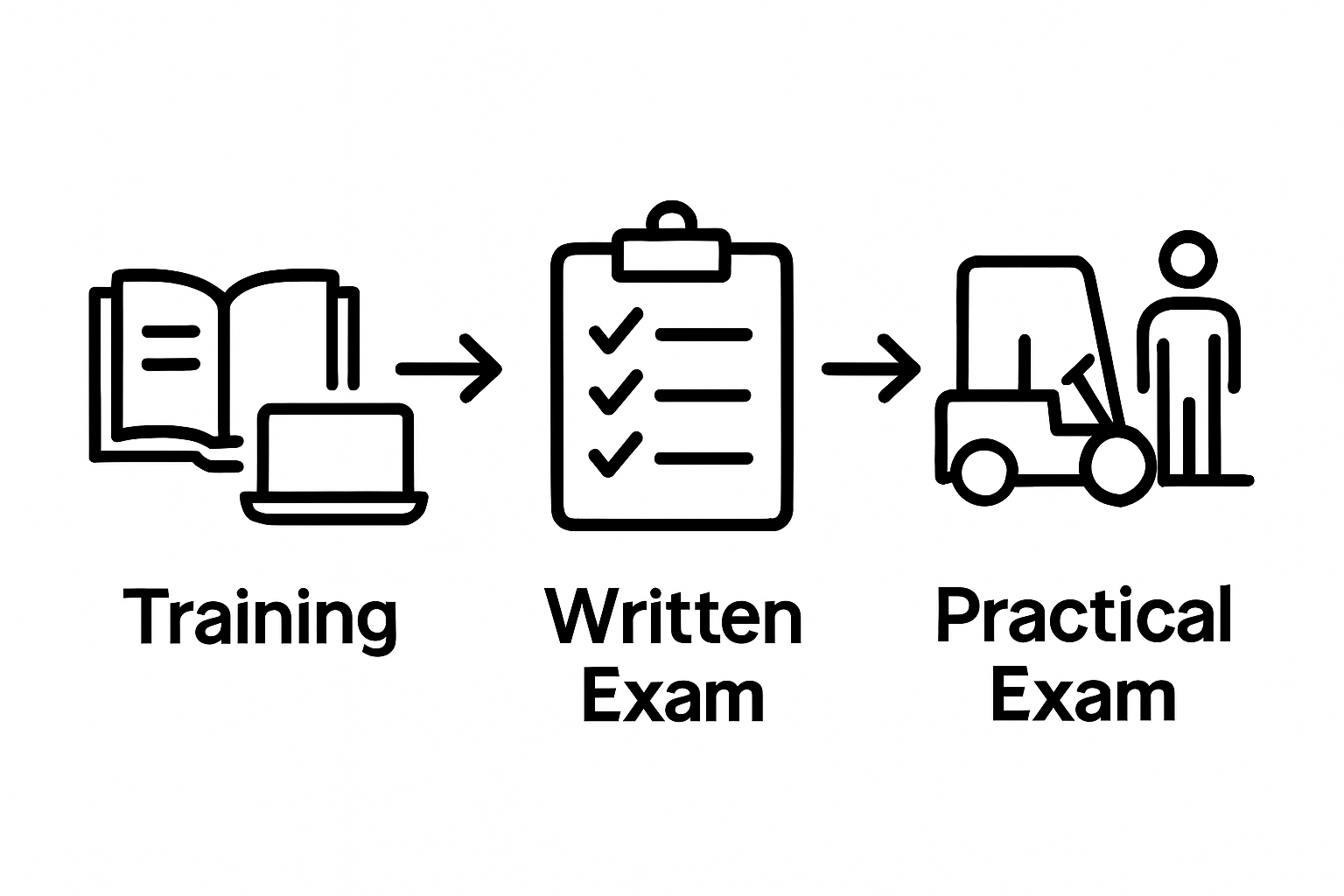 Infographic: OSHA forklift certification training, written exam, practical exam steps