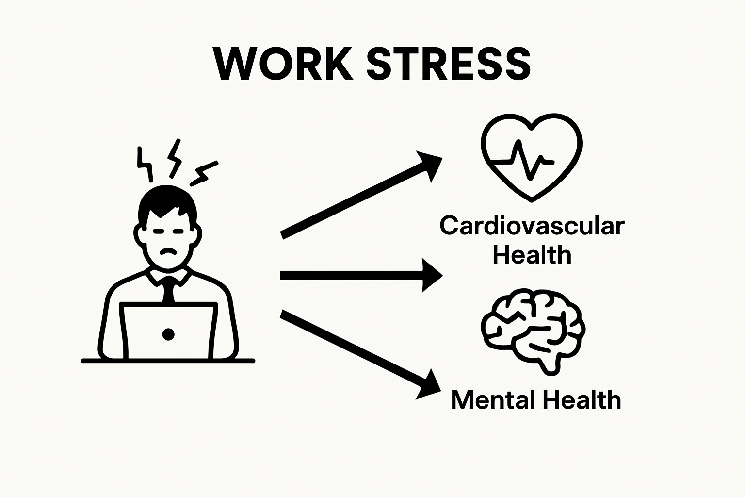 Work stress effects on heart, brain, immune icons