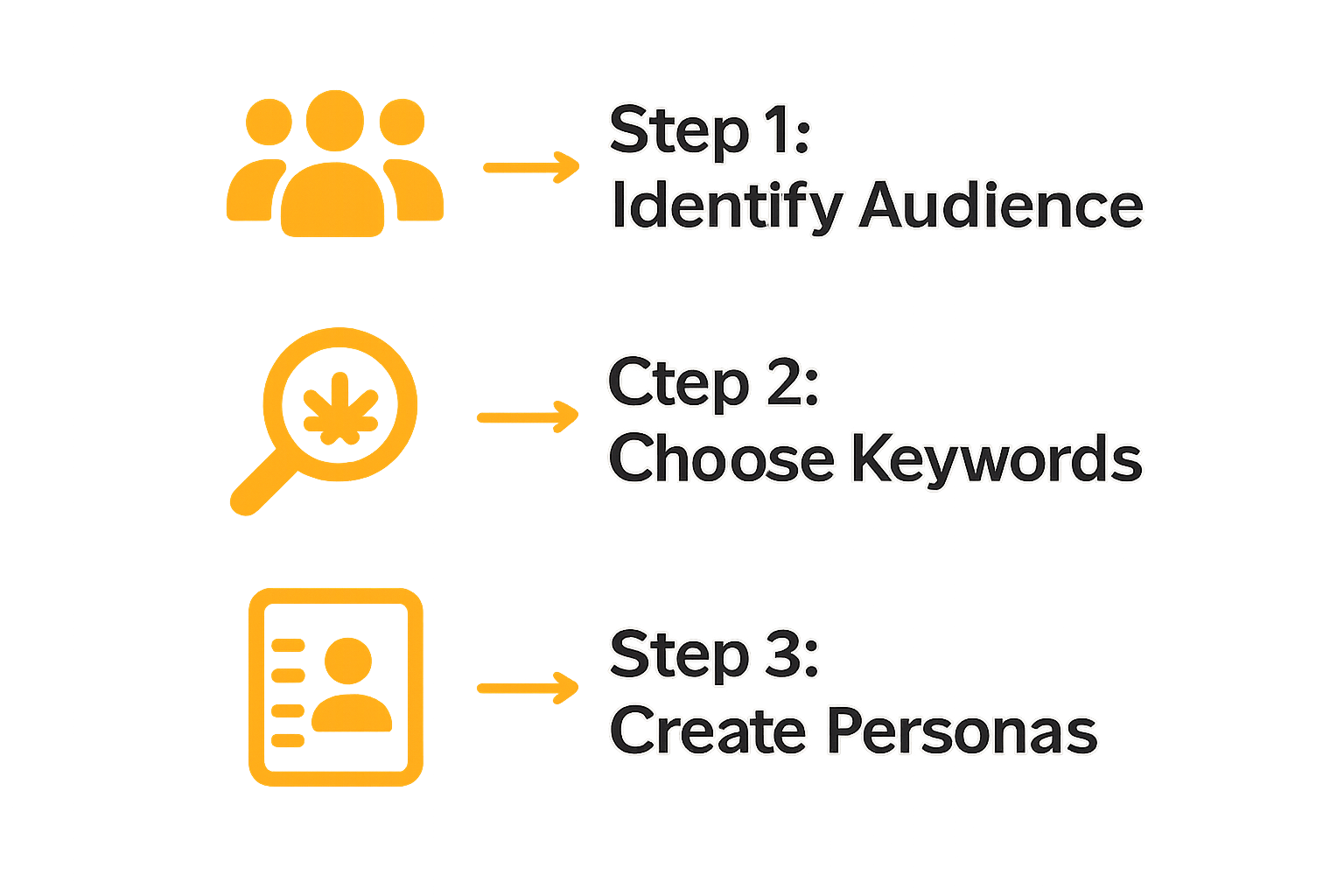 Three-step audience and keyword research workflow infographic