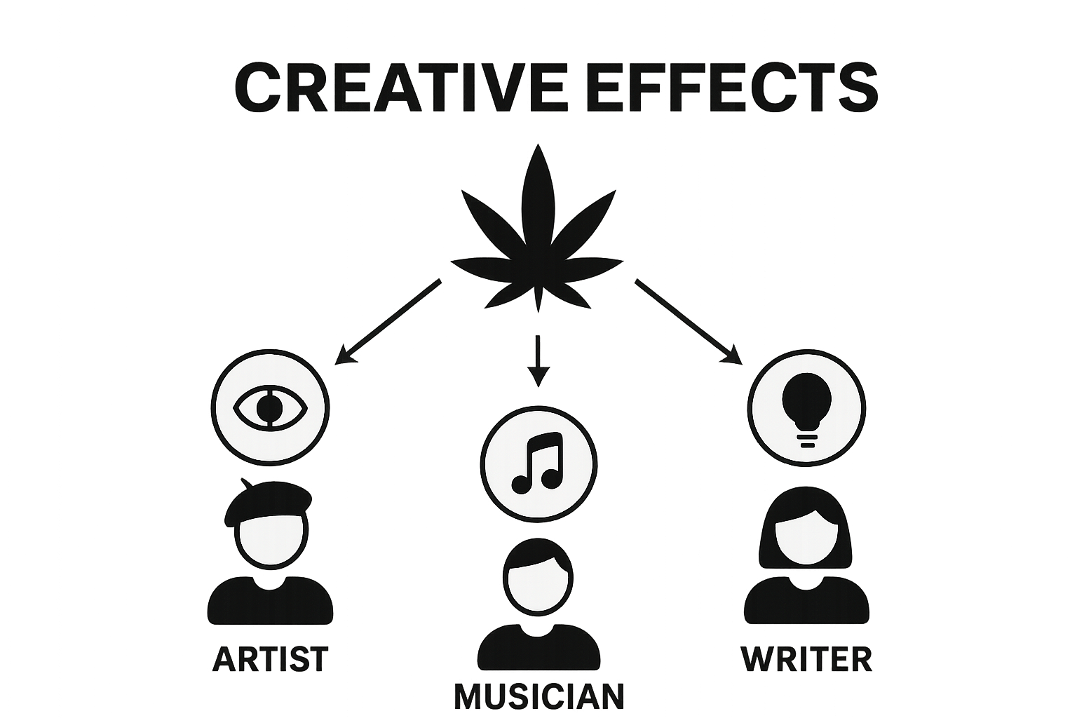Infographic of artist, musician, and writer with creative effects