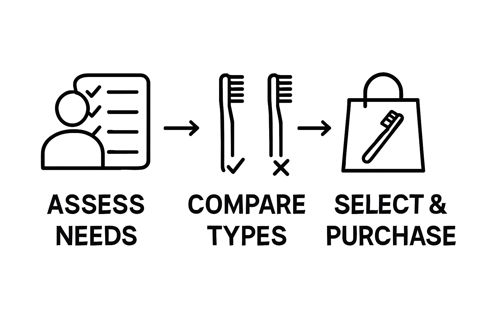 three-step toothbrush selection process icons with arrows