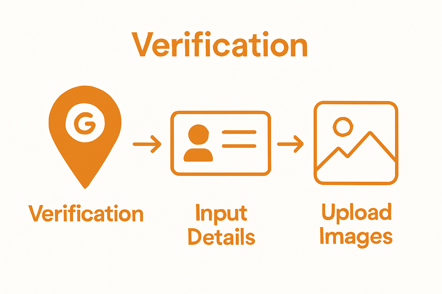 Step-by-step verifying Google business listing