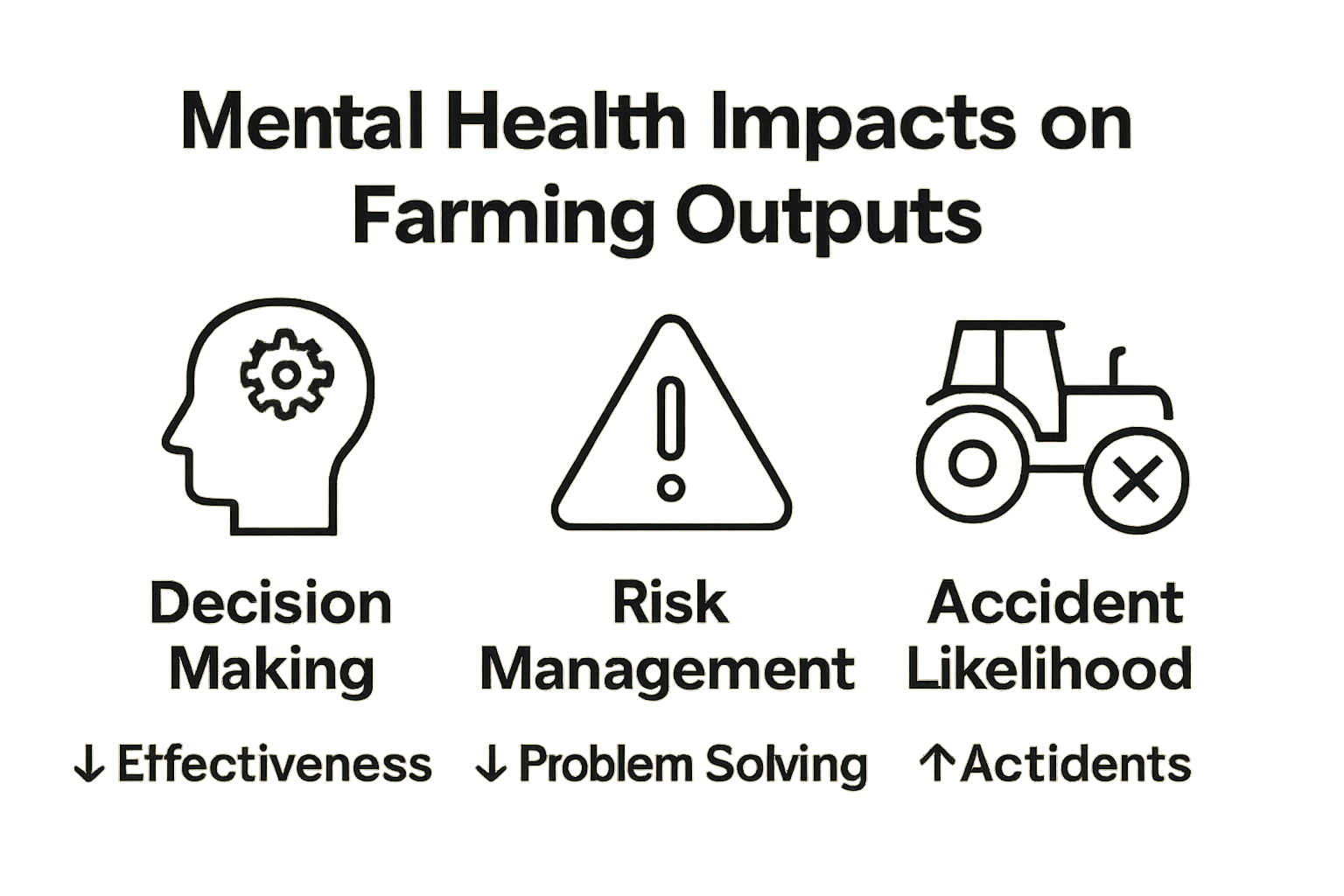 Infographic showing decision making, risk management, and workplace accidents in farming