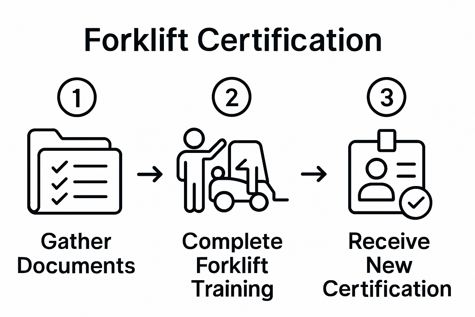 Basic three-step forklift license renewal process diagram
