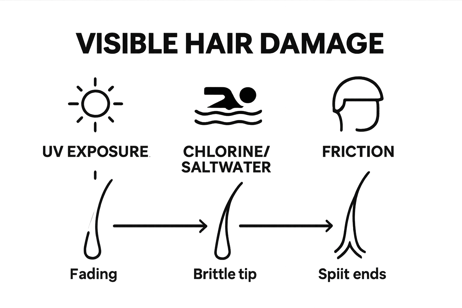 Infographic showing UV, chlorine, and friction's impact on athlete hair health
