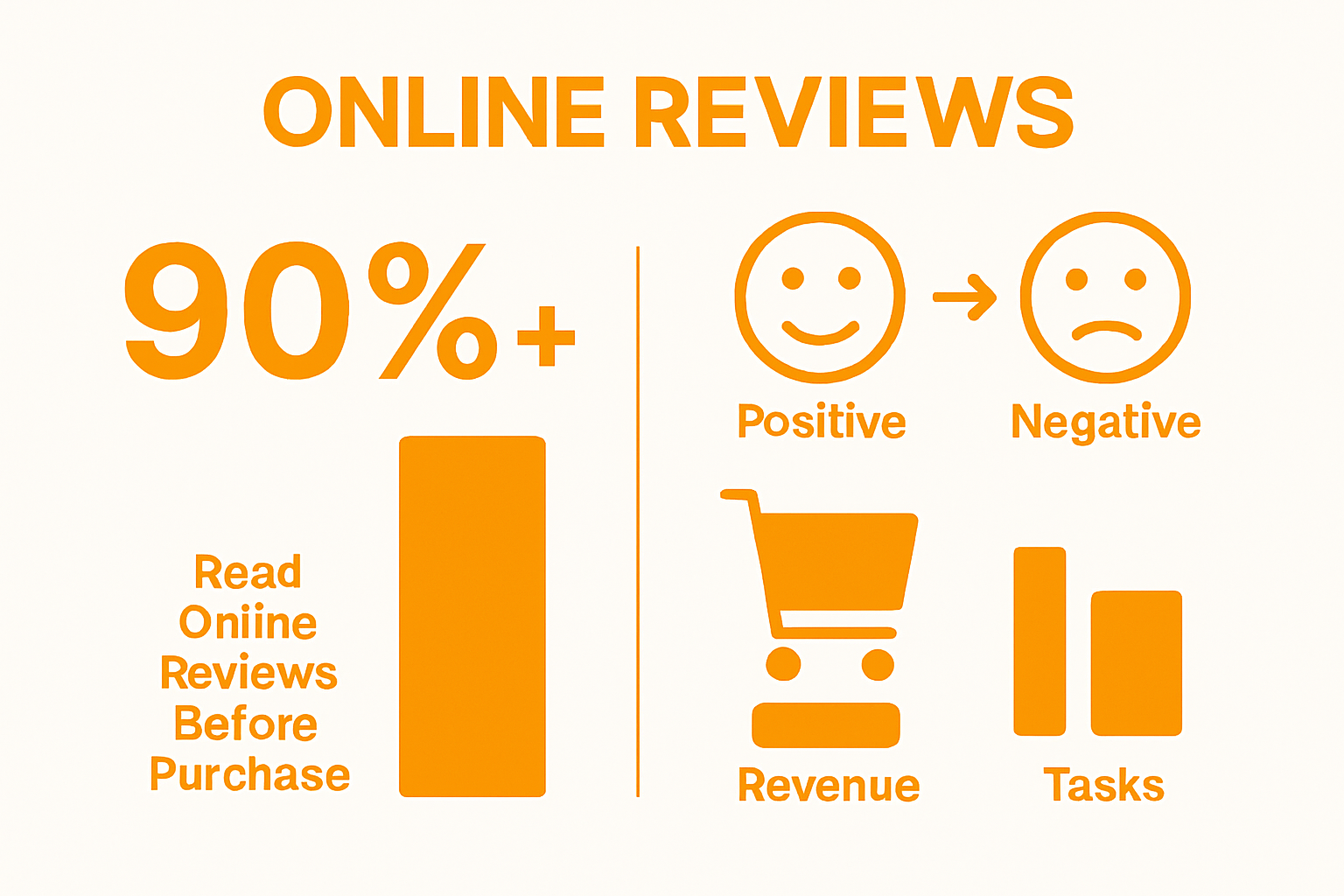 Infographic comparing online reviews' effect on business reputation and revenue