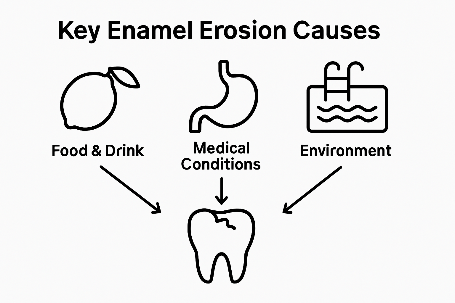 Three icons showing food, stomach, and pool as enamel erosion causes