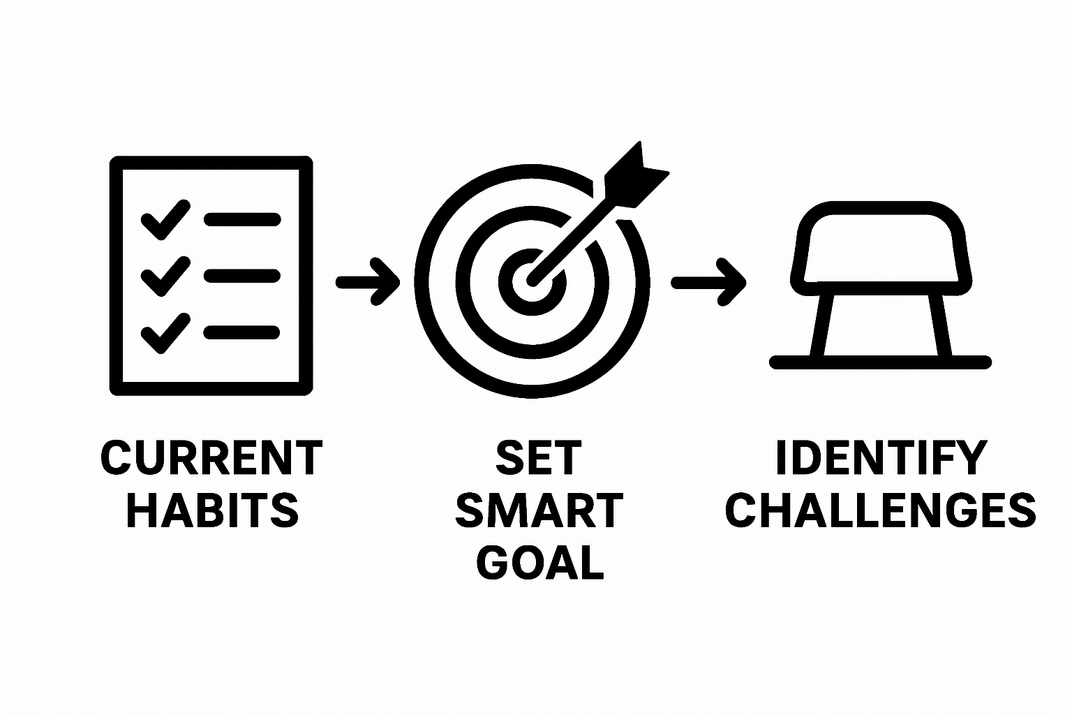 Simple visual showing three steps: audit habits, set goals, spot challenges