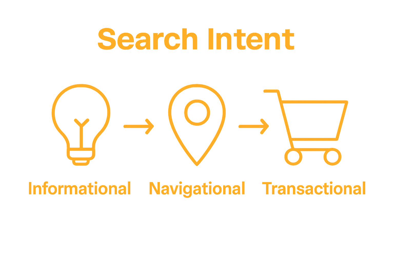 Infographic showing informational, navigational, and transactional search intent as icons