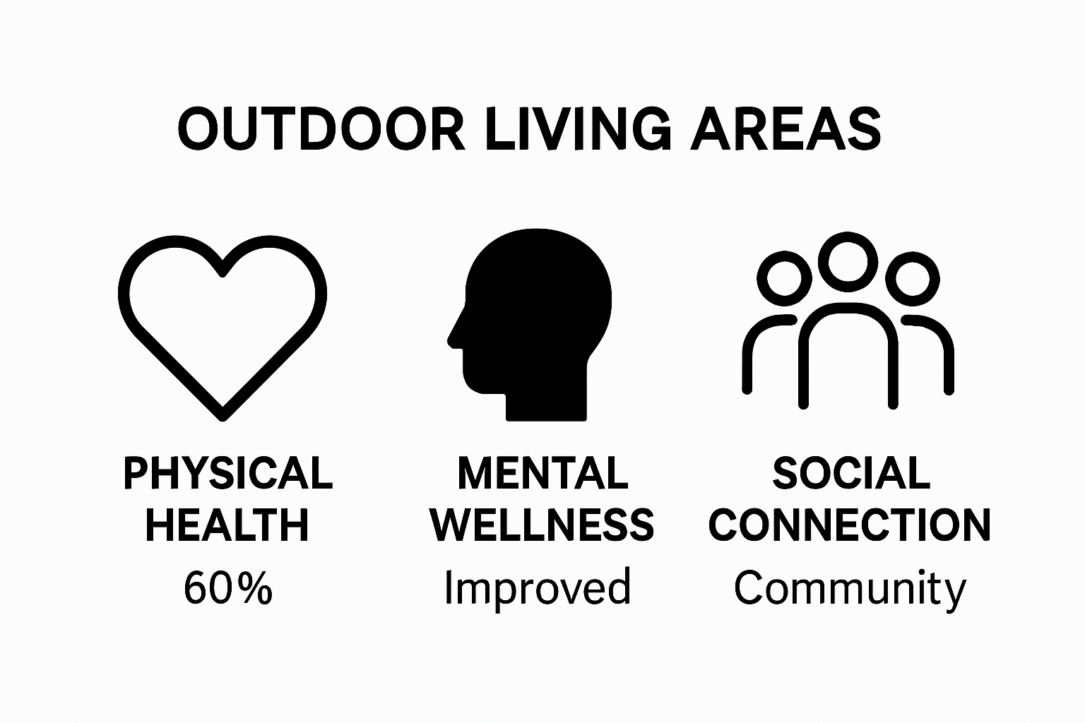 Infographic comparing health, wellness, and social benefits of outdoor living spaces