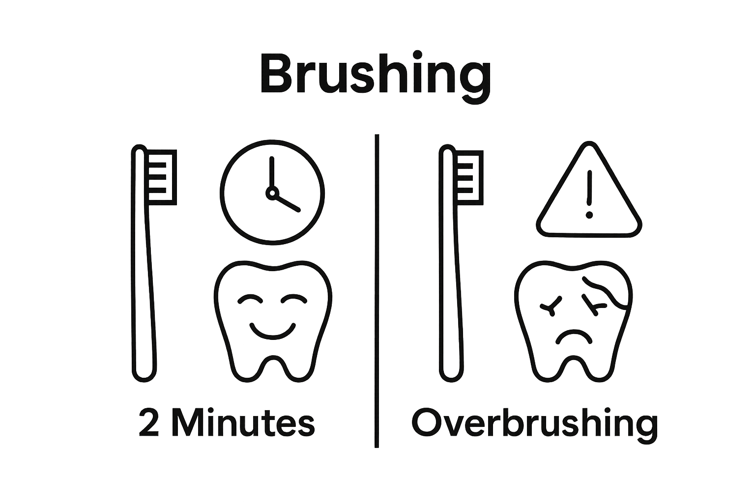 Two-minute brushing versus over-brushing comparison