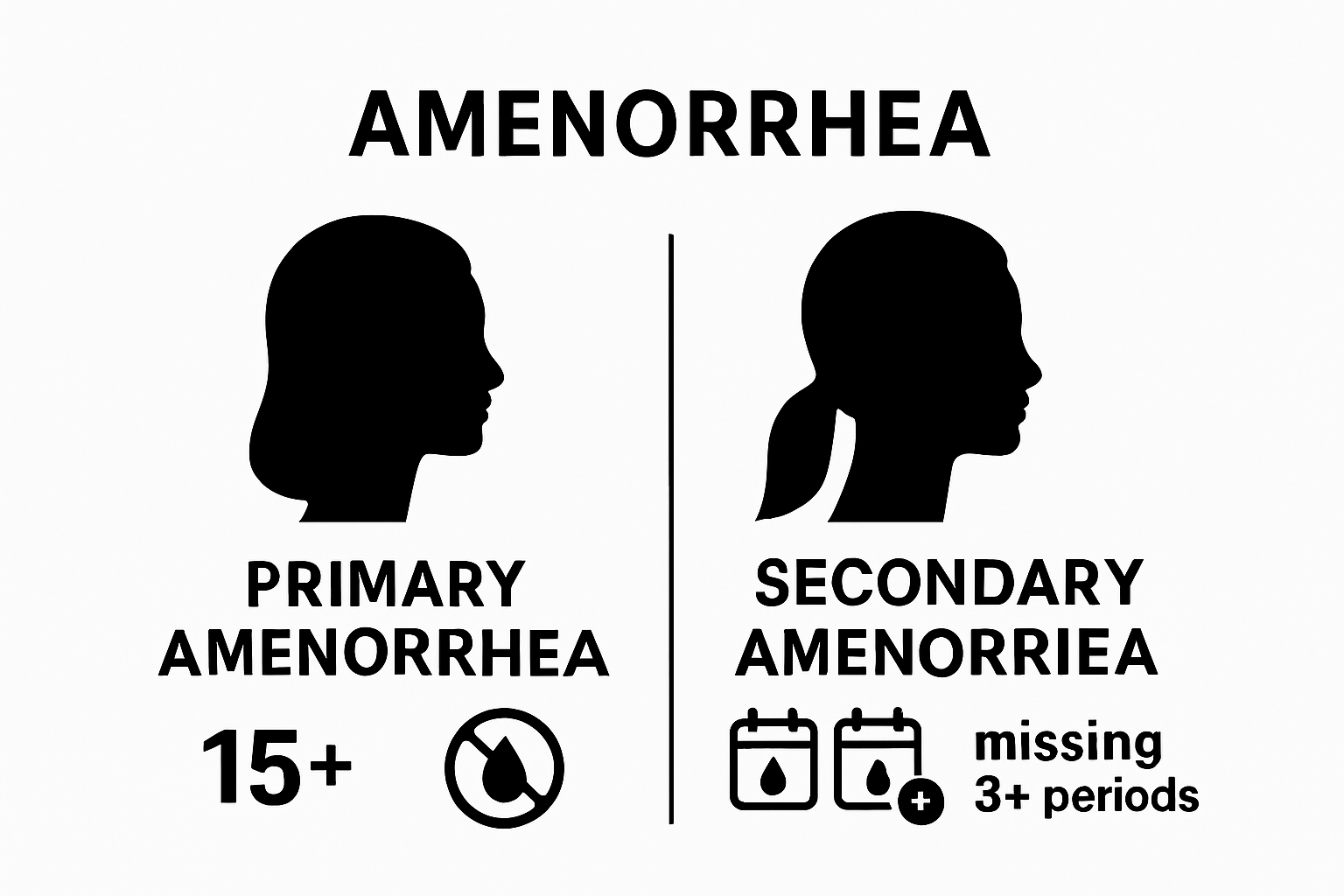 Infographic showing primary vs. secondary amenorrhea comparison
