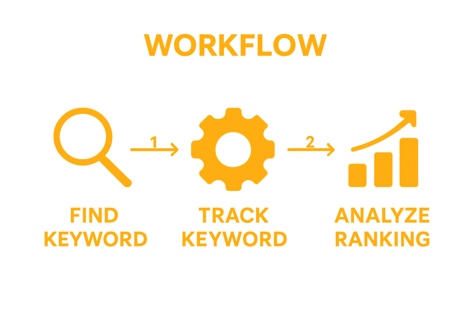 Infographic showing the three-step process: find keywords, track rankings, analyze results