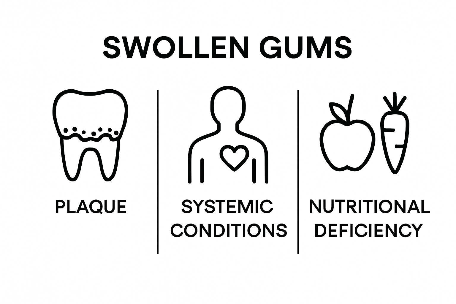 Infographic compares three main causes of swollen gums using icons.
