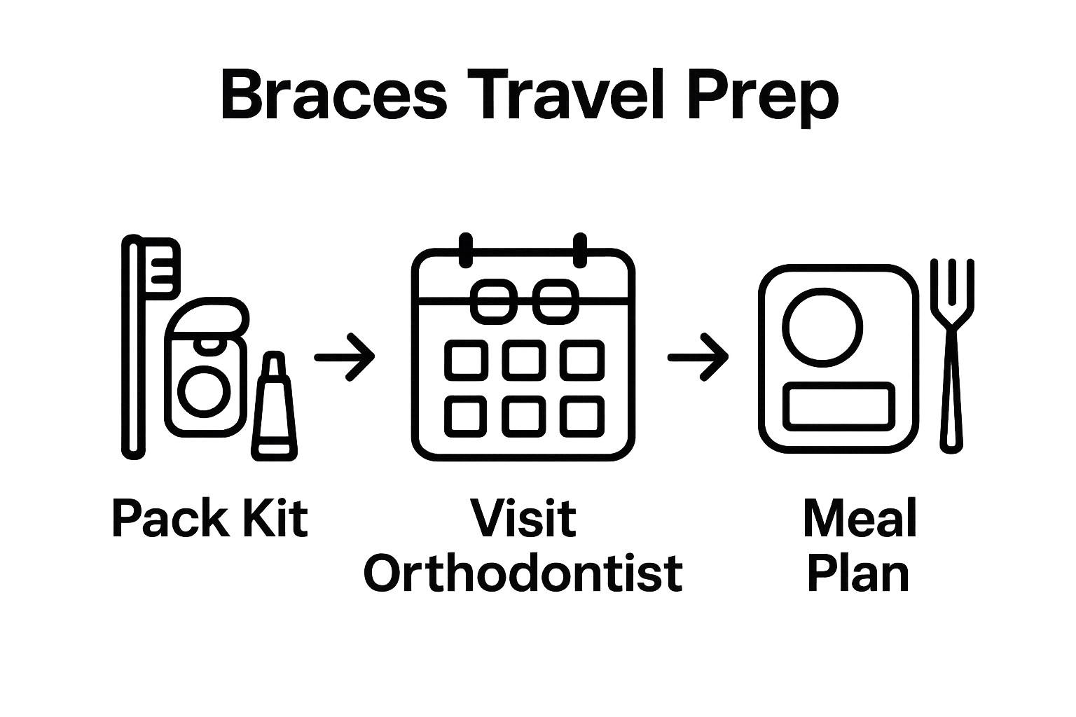 Infographic showing braces travel preparation steps: packing kit, scheduling check-up, choosing meals.