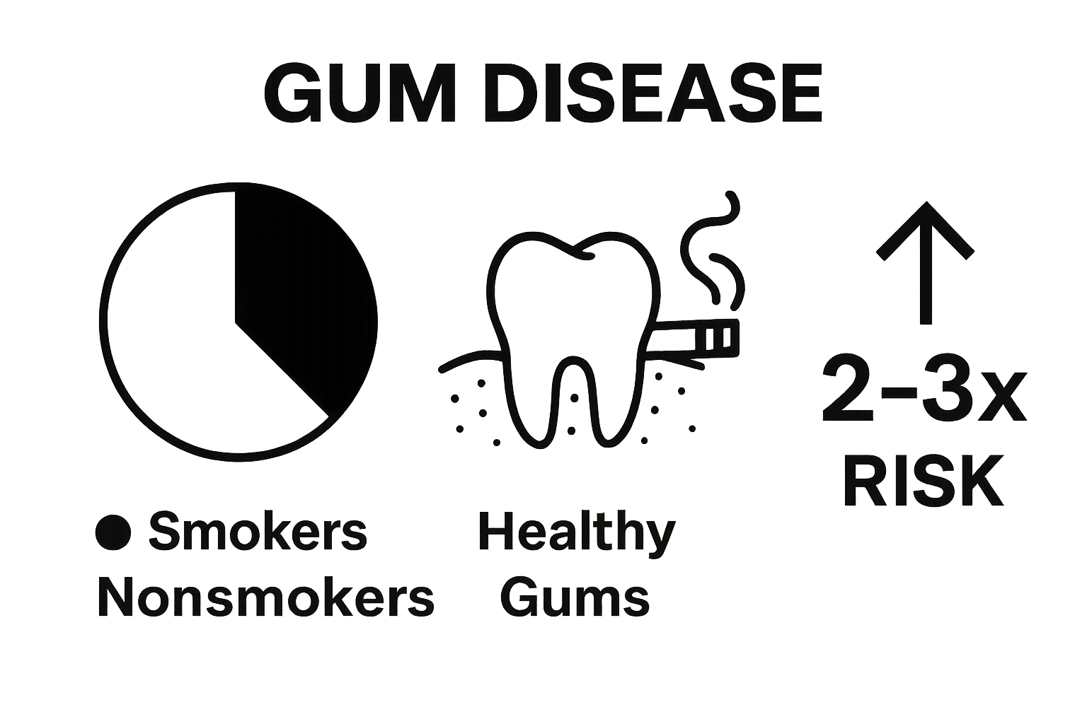 Infographic comparing gum disease risk in smokers versus nonsmokers