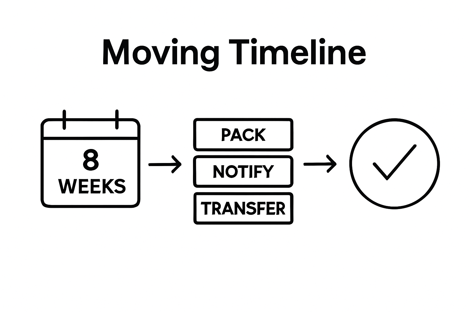 infographic showing color-coded moving timeline steps