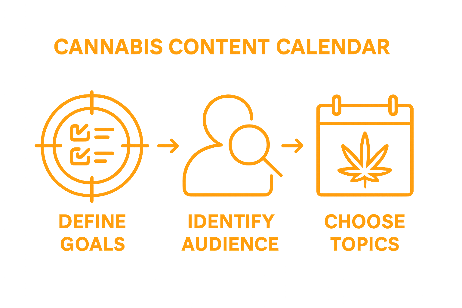 Infographic showing three-step content calendar workflow for cannabis businesses