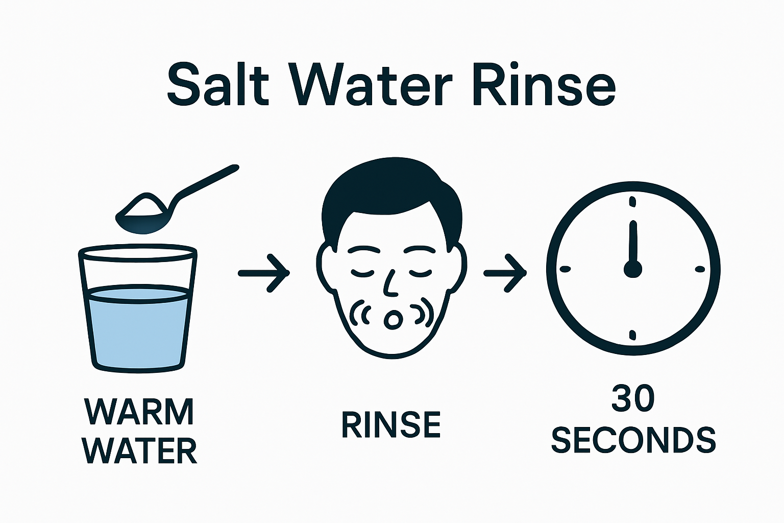 Infographic illustrating three steps to perform a salt water rinse for dental swelling