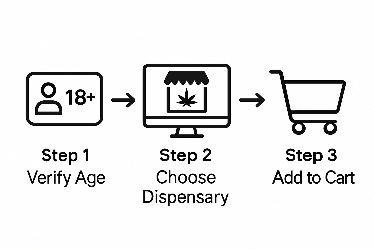 Visual workflow for first three cannabis ordering steps: verify ID, select store, add to cart