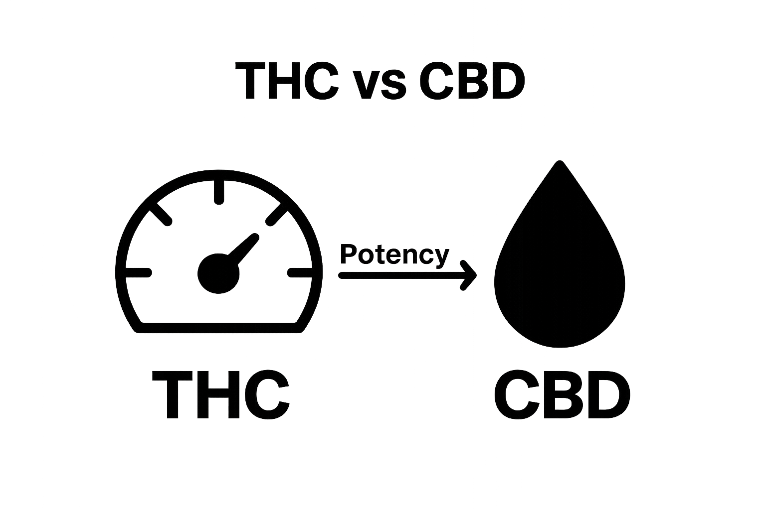 Infographic comparing THC and CBD potency on product labels