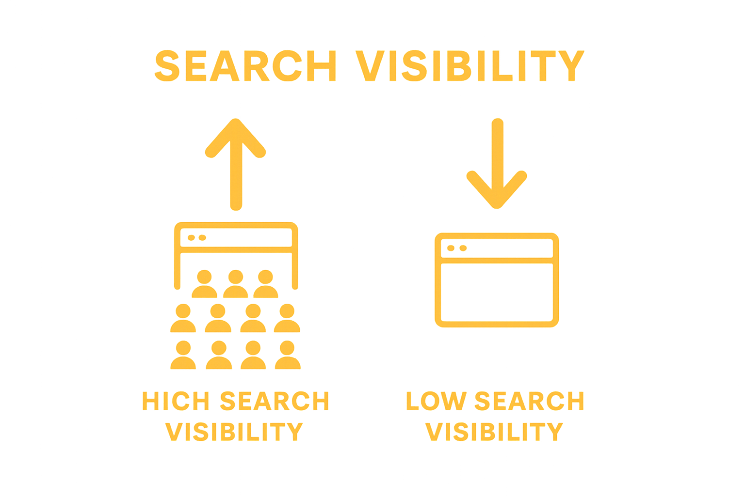 High vs Low search visibility comparison chart