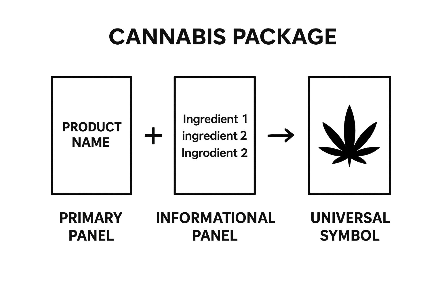 Infographic showing main cannabis label components: primary panel, informational panel, universal symbol.